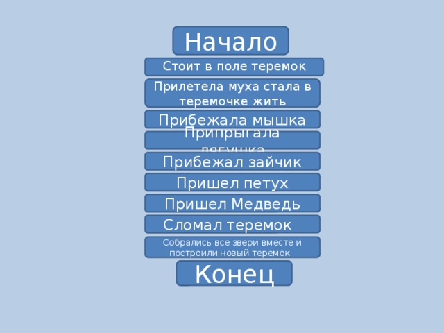 Начало Стоит в поле теремок Прилетела муха стала в теремочке жить Прибежала мышка Припрыгала лягушка Прибежал зайчик Пришел петух Пришел Медведь Сломал теремок Собрались все звери вместе и построили новый теремок Конец 