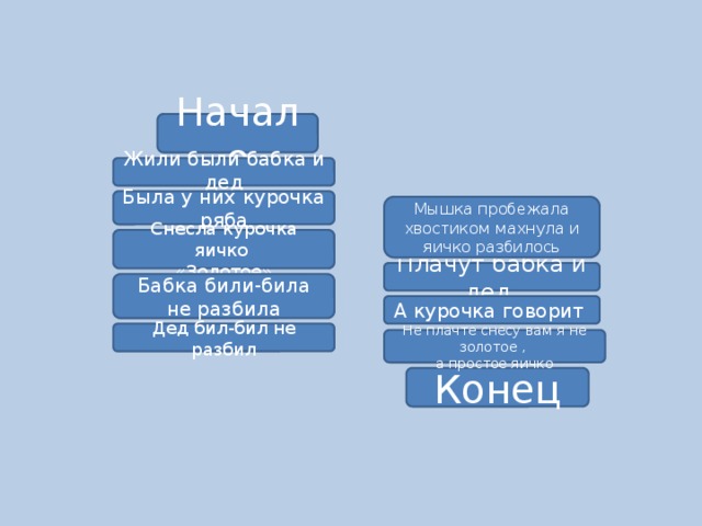 Начало Жили были бабка и дед Была у них курочка ряба Мышка пробежала хвостиком махнула и яичко разбилось Снесла курочка яичко «Золотое» Плачут бабка и дед Бабка били-била не разбила А курочка говорит Дед бил-бил не разбил Не плачте снесу вам я не золотое , а простое яичко Конец 