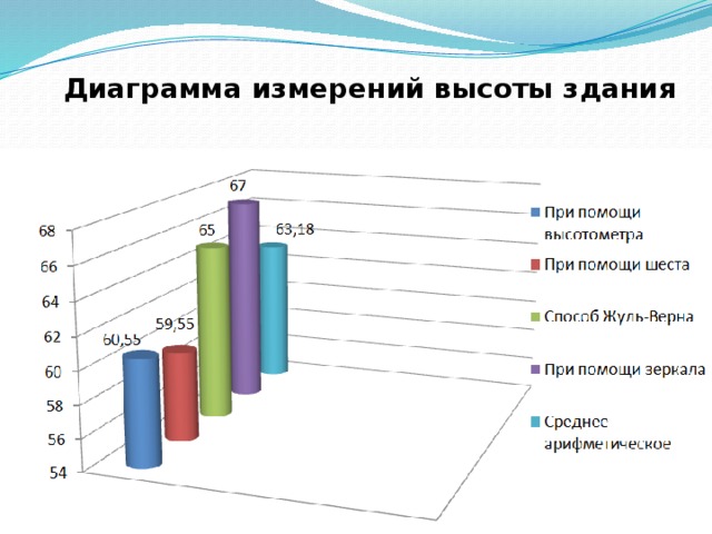 Диаграмма измерений высоты здания 