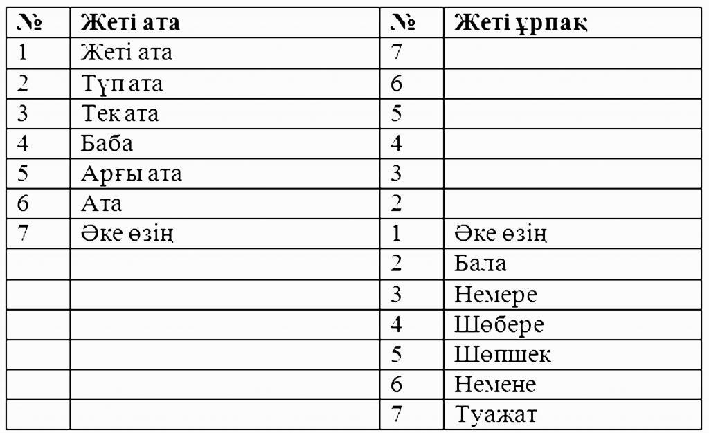 Ата что значит. Жети Ата. 7 Ата схема. Жеті Ата схема. Жеті Ата дегеніміз не.