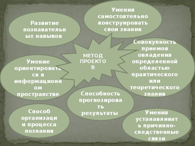 Умения самостоятельно конструировать свои знания Развитие познавательных навыков МЕТОД ПРОЕКТОВ Совокупность приемов овладения определенной областью практического или теоретического знания Умение ориентироваться в информационном пространстве Способность прогнозировать результаты Способ организации процесса познания Умения устанавливать причинно-следственные связи 