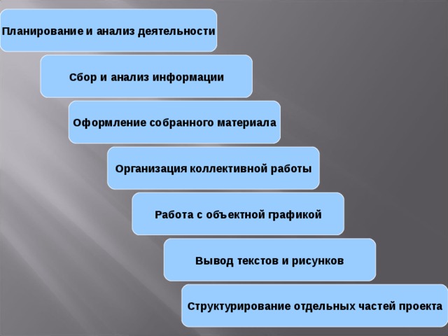 Планирование и анализ деятельности Сбор и анализ информации Оформление собранного материала Организация коллективной работы Работа с объектной графикой Вывод текстов и рисунков Структурирование отдельных частей проекта 