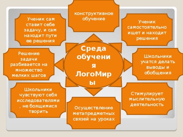 конструктивное обучение  Ученик сам ставит себе задачу, и сам находит пути ее решения Ученик самостоятельно ищет и находит решения Среда обучения ЛогоМиры Решение задачи разбивается на множество мелких шагов Школьники учатся делать выводы и обобщения Школьники чувствуют себя исследователями, не боящимися творить Стимулирует мыслительную деятельность Осуществление метапредметных связей на уроках 