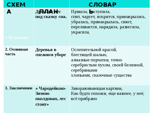 Дремлет лес под сказку сна. 2. Основная часть Пришла, наступила, Деревья в снежном уборе 3. Заключение спит, чарует, искрится, принакрылась, убралась, принакрылась, сияет, переливается, нарядила, развесила, Ослепительной красой, « Чародейкою-Зимою околдован, лес стоит»  украсила, блестящей шалью,  Завораживающая картина, Как будто похожи, еще важнее, у неё, всё прибрано алмазные перчатки, точно серебристым пухом, своей белизной, серебряными хлопьями, сказочные существа СХЕМА  ПЛАН СЛОВАРЬ 1. Вступление 