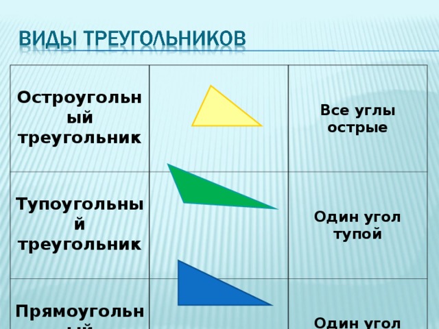  Остроугольный треугольник   Тупоугольный треугольник    Все углы острые  Прямоугольный треугольник    Один угол тупой   Один угол прямой 