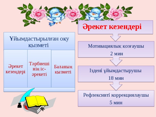 Іздені ұйымдастырушы 18 мин Мотивациялық қозғаушы  2 мин Әрекет кезендері Ұйымдастырылған оқу қызметі Тәрбиешінің іс-әрекеті Әрекет кезеңдері Баланың қызметі Рефлексивті коррекциялаушы 5 мин  