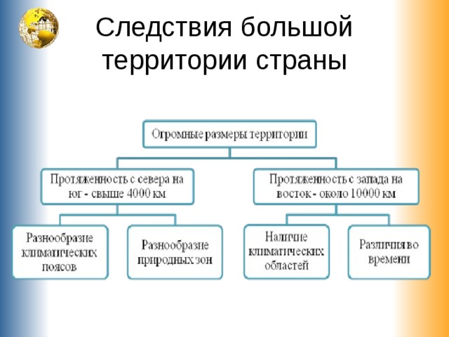 Плюсы и минусы большой территории государства