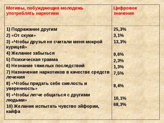 Мотивы, побуждающие молодежь употреблять наркотики Цифровое значение 1) Подражание другим 2) «От скуки» 3) «Чтобы друзья не считали меня мокрой курицей» 4) Желание забыться 5) Психическая травма 6) Незнание тяжелых последствий 7) Назначение наркотиков в качестве средств лечения 8) «Чтобы придать себе смелость и уверенность» 9) «Чтобы легче общаться с другими людьми» 10) Желание испытать чувство эйфории, кайфа 25,3% 3,1% 13,3% 9,6% 2,3% 1,3% 7,5% 8,4% 10,1% 68,3% 