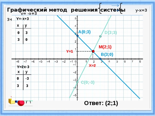 Графический метод решения  системы  у-х=3 y=  -x+3  3+у=2х y=  2x-3   Y=-x+3 x y A(0;3) D(3;3) 3 0 0 3 M(2;1) Y=1 B(3;0) X=2 Y=2x-3 x y 0 -3 C(0;-3) 3 3 Ответ: (2;1) 