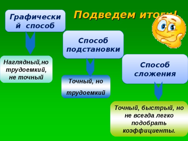 Подведем итоги! Графический способ Способ подстановки Способ сложения Наглядный,но трудоемкий, не точный Точный, но трудоемкий Точный, быстрый, но не всегда легко подобрать коэффициенты. 