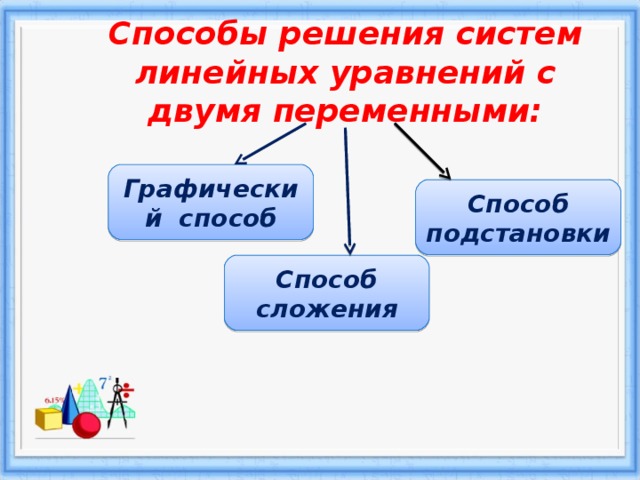 Решение систем линейных уравнений методом подстановки 7 класс мерзляк презентация