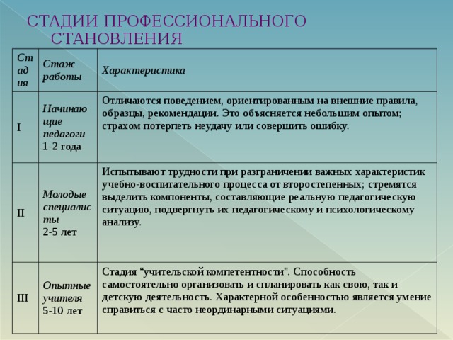 Характеристика первой. Этапы профессионального развития педагога. Этапы профессионального становления. Стадии профессионального становления педагога. Этапы профессионального становления учителя.