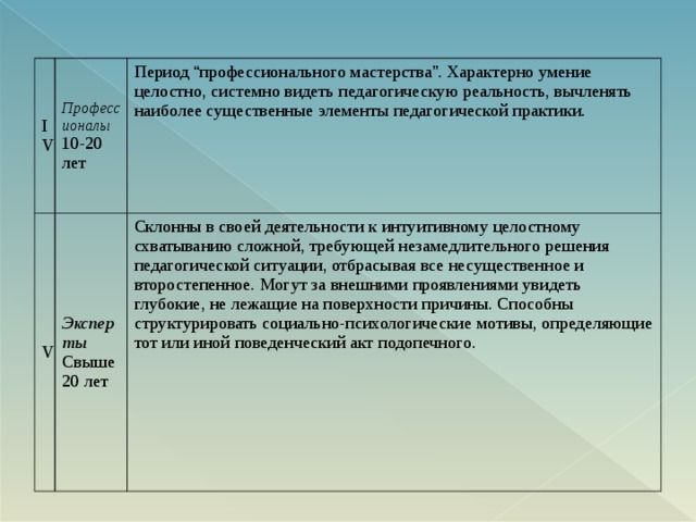 Отличительные навыки. Периодизация профессиональная.