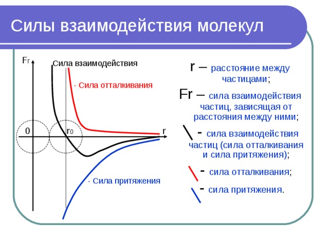 Силы взаимодействия молекул F r r – расстояние между частицами ; Fr – сила взаимодействия частиц, зависящая от расстояния между ними ;  - сила взаимодействия частиц (сила отталкивания и сила притяжения) ;  - сила отталкивания ;  - сила притяжения . Сила взаимодействия - Сила отталкивания r 0 r 0 - Сила притяжения