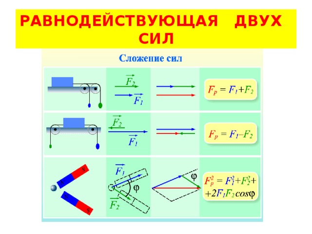 РАВНОДЕЙСТВУЮЩАЯ ДВУХ СИЛ