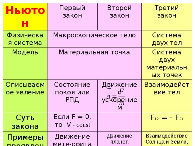 Ньютон Физическая система Первый Второй Модель Макроскопическое тело закон Описываемое явление Третий Материальная точка закон Суть закона Состояние покоя или РПД Система двух тел закон Примеры проявления Движение с ускорением Система двух материальных точек Если F = 0, Взаимодействие тел Движение мете-орита вдали от притягивающих тел то V - const Движение планет, падение тел на Землю, разгон машины F 12 = - F 21 Взаимодействие Солнца и Земли, Земли и Луны, машины и дороги