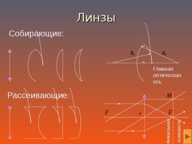 Фокальная плоскость Линзы Собирающие: Главная оптическая ось Рассеивающие :
