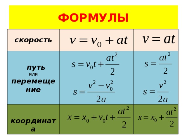 ФОРМУЛЫ  скорость   путь или координата перемещение