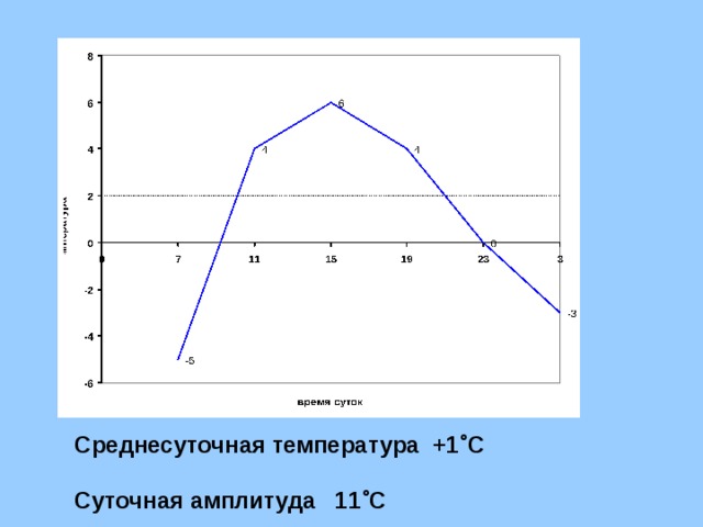 Среднесуточная температура +1 ˚С  Суточная амплитуда 11 ˚С