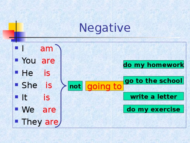 I m going to go. To be going to вопрос. Be going to negative. To be going to negative. To be going to questions.