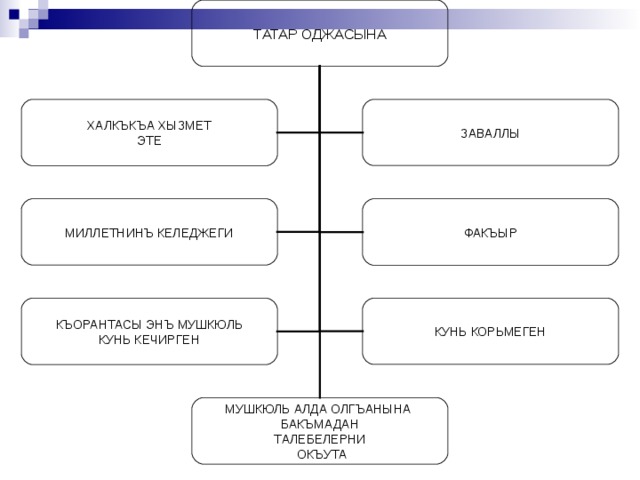 ТАТАР ОДЖАСЫНА ХАЛКЪКЪА ХЫЗМЕТ ЭТЕ ЗАВАЛЛЫ МИЛЛЕТНИНЪ КЕЛЕДЖЕГИ ФАКЪЫР КУНЬ КОРЬМЕГЕН КЪОРАНТАСЫ ЭНЪ МУШКЮЛЬ КУНЬ КЕЧИРГЕН  МУШКЮЛЬ АЛДА ОЛГЪАНЫНА БАКЪМАДАН ТАЛЕБЕЛЕРНИ  ОКЪУТА 17 