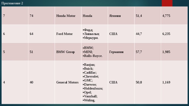 Приложение 2 7 74 6 Honda Motor 64 5 Honda 4 51 Ford Motor BMW Group 40 Форд; Линкольн; Меркури. Япония General Motors BMW; MINI; Rolls-Royce. США 51,4 Германия Baojun; Buick; Cadillac; Chevrolet; GMC; Daewoo; HoldenIsuzu; Opel; Vauxhall; Wuling. 44,7 4,775 США 6,235 57,7 1,985 50,8 1,169 