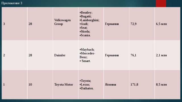 Приложение 3 3 2 28 Volkswagen Group 1 28 10 Daimler   Bentley; Bugatti; Lamborghini; Audi; Seat; Skoda; Scania. Германия Maybach; Mercedes-Benz;   Smart. Toyota Motor Германия Toyota; Lexus; Daihatsu. 72,9 Япония 6,5 млн 76,1 2,1 млн 171,8 8,5 млн 