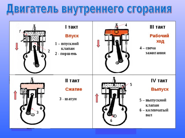 Тактом называется. ДВС таблица 1 такт 2 такт 3 такт 4такт. Впускной клапан.такт 1 такт. Таблица такт движение поршня впускной клапан. Выпускной клапан.такт 1 такт.