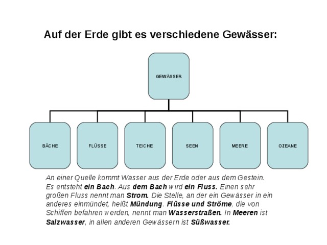 Auf der Erde gibt es verschiedene Gewässer:  GEWÄSSER BÄCHE FLÜSSE TEICHE  SEEN  MEERE  OZEANE An einer Quelle kommt Wasser aus der Erde oder aus dem Gestein. Es entsteht ein Bach . Aus dem Bach wird ein Fluss . Einen sehr großen Fluss nennt man Strom. Die Stelle, an der ein Gewässer in ein anderes einmündet, heißt Mündung . Flüsse und Ströme , die von Schiffen befahren werden, nennt man Wasserstraßen. In Meeren ist Salzwasser , in allen anderen Gewässern ist Süßwasser.  