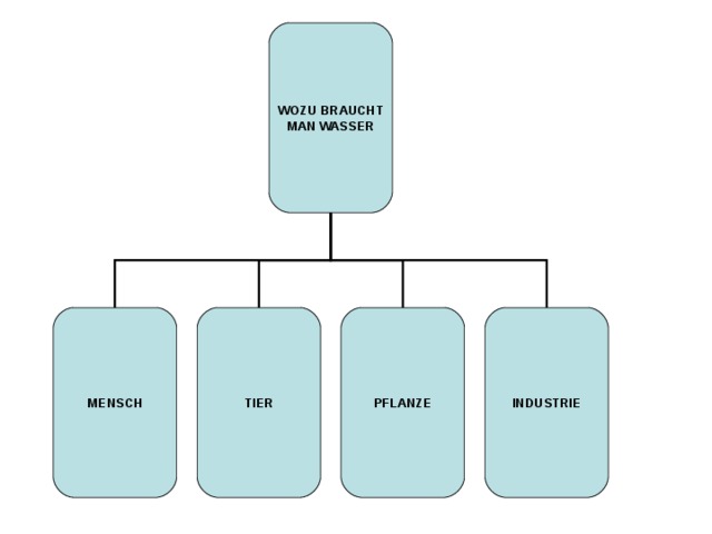 WOZU BRAUCHT MAN WASSER MENSCH TIER PFLANZE INDUSTRIE 