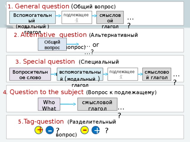 1 . General question  ( Общий вопрос) подлежащее Вспомогательный смысловой глагол … ? (модальный ) глагол 2. Alternative question (Альтернативный вопрос) Общий вопрос … or …? 3 . Special question  (Специальный вопрос) подлежащее Вопросительное слово … ? смысловой глагол вспомогательный ( модальный ) глагол 4. Question to the subject (Вопрос к подлежащему) Who смысловой глагол What … ?  - 5 .Tag-question   (Разделительный вопрос)  (Разделительный вопрос)  + - + ? ? 