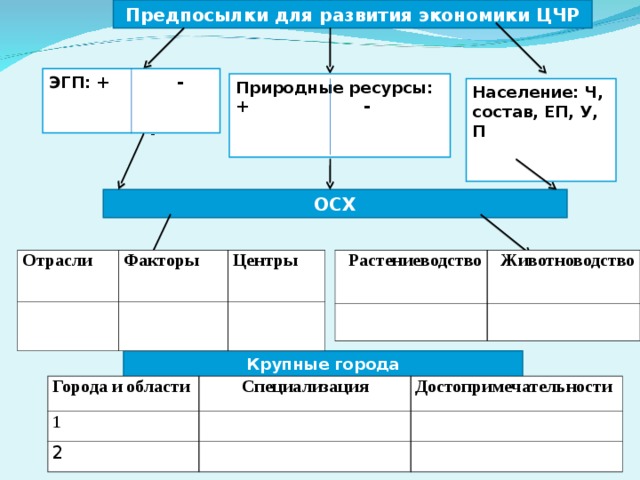 Предпосылки для развития экономики ЦЧР ЭГП: +   - Природные ресурсы: +   - Население: Ч, состав, ЕП, У, П - ОСХ Растениеводство Отрасли Животноводство Факторы Центры Крупные города Города и области 1 Специализация Достопримечательности 2