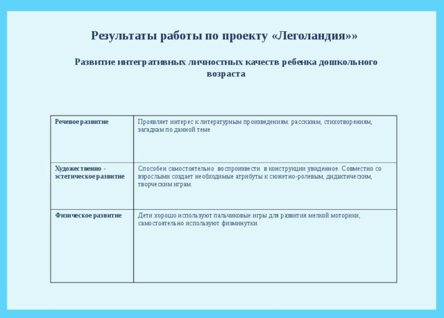 Результаты работы по проекту «Леголандия»»   Развитие интегративных личностных качеств ребенка дошкольного возраста Речевое развитие Художественно - эстетическое развитие Проявляет интерес к литературным произведениям: рассказам, стихотворениям, загадкам по данной теме Физическое развитие Способен самостоятельно воспроизвести в конструкции увиденное. Совместно со взрослыми создает необходимые атрибуты к сюжетно-ролевым, дидактическим, творческим играм. Дети хорошо используют пальчиковые игры для развития мелкой моторики, самостоятельно используют физминутки. 