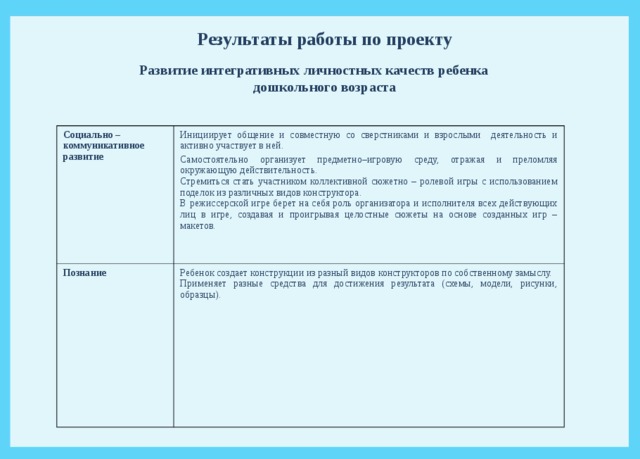 Результаты работы по проекту Развитие интегративных личностных качеств ребенка дошкольного возраста Социально – коммуникативное развитие Инициирует общение и совместную со сверстниками и взрослыми деятельность и активно участвует в ней. Самостоятельно организует предметно–игровую среду, отражая и преломляя окружающую действительность. Познание Стремиться стать участником коллективной сюжетно – ролевой игры с использованием поделок из различных видов конструктора. В режиссерской игре берет на себя роль организатора и исполнителя всех действующих лиц в игре, создавая и проигрывая целостные сюжеты на основе созданных игр – макетов. Ребенок создает конструкции из разный видов конструкторов по собственному замыслу. Применяет разные средства для достижения результата (схемы, модели, рисунки, образцы). 