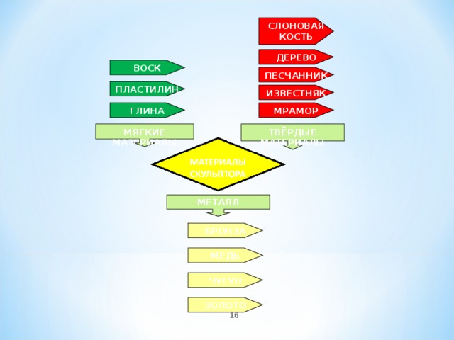 СЛОНОВАЯ КОСТЬ ДЕРЕВО ВОСК ПЕСЧАННИК ПЛАСТИЛИН ИЗВЕСТНЯК ГЛИНА МРАМОР ТВЁРДЫЕ МАТЕРИАЛЫ МЯГКИЕ МАТЕРИАЛЫ МЕТАЛЛ БРОНЗА МЕДЬ ЧУГУН ЗОЛОТО  
