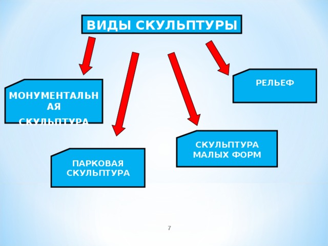 ВИДЫ СКУЛЬПТУРЫ РЕЛЬЕФ МОНУМЕНТАЛЬНАЯ СКУЛЬПТУРА СКУЛЬПТУРА МАЛЫХ ФОРМ ПАРКОВАЯ СКУЛЬПТУРА  