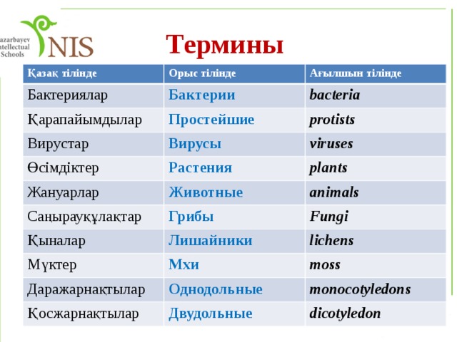 Термины Қазақ тілінде Орыс тілінде Бактериялар Ағылшын тілінде Бактерии Қарапайымдылар bacteria Простейшие Вирустар Өсімдіктер protists Вирусы Жануарлар Растения viruses Животные Саңырауқұлақтар plants animals Грибы Қыналар Fungi Лишайники Мүктер Даражарнақтылар lichens Мхи moss Однодольные Қосжарнақтылар monocotyledons Двудольные dicotyledon 