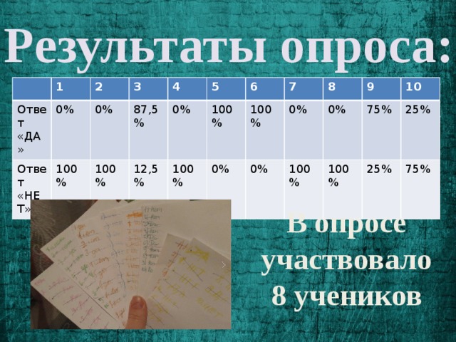 Результаты опроса: 1 Ответ «ДА» Ответ «НЕТ» 2 0% 100% 3 0% 4 87,5% 100% 12,5% 5 0% 6 100% 100% 7 0% 100% 8 0% 0% 9 100% 0% 75% 10 100% 25% 25% 75% В опросе участвовало 8 учеников 