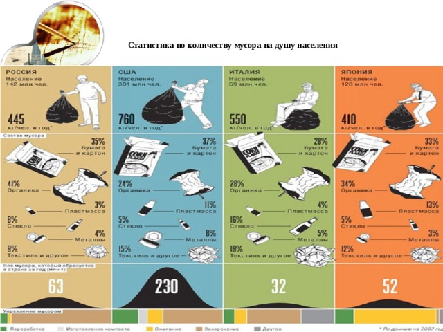 Объемы отходов. Количество отходов по странам. Статистика мусора. Статистика отходов в мире. Количество отходов в мире статистика.