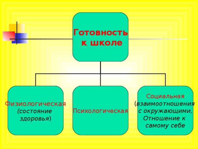 Готовность  к школе Физиологическая Психологическая Социальная (состояние здоровья ) ( взаимоотношения с окружающими, Отношение к самому себе 