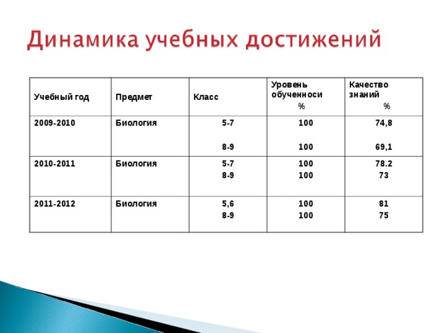    Учебный год  Предмет 2009-2010 Биология 2010-2011  Класс Биология Уровень обученноси  % 2011-2012 5-7  8-9 Качество знаний  % 100  100 Биология 5-7 8-9  100 100 74,8  69,1 5,6 8-9 78.2 73 100 100 81 75  