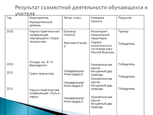 Год Мероприятие, Муниципальный уровень 2010 2010 2011 2011 Автор, класс Научно-практическая конференция обучающихся «Грани творчества» Конкурс им. В. И. Вернадского Грани творчества Научно-практическая конференция «Путь в науку» Название проекта Боховчук Олеся,9 Фролова Ксения, 9 Чередарецкая Александра,8 Чередарецкая Александра,8 Чередарецкая Александра,9 Результат Мониторинг пришкольной территории Оценка экологического состояния реки Лесной Воронеж Ароматические масла-бесценный дар природы Ароматические масла-бесценный дар природы Ароматические масла-бесценный дар природы Призёр Победитель Победитель Победитель Победитель  