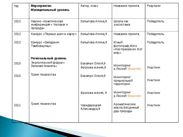 год 2012 Мероприятие. Муниципальный уровень Автор, класс 2012 2012 2010 2010 2011 Научно –практическая конференция « Человек и природа» Конкурс «Первые шаги в науку» Конкурс «Звёздочки Тамбовщины» Региональный уровень Экологический форум « Зеленая планета» Грани творчества Грани творчества Название проекта Копылова Алина,8 Результат Копылова Алина,9 Копылова Алина,9 Боховчук Олеся,9 Фролова ксения,9 Боховчук Олеся,9 Фролова ксения, 9 Чередарецкая Александра,8 Школа как экосистема Победитель Название проекта Юный фотогграф,Фото «Как прекрасен этот мир» Мониторинг р.Лесной \Воронеж Мониторинг пришкольной территории Мониторинг р.Лесной \Воронеж Ароматические масла-бесценный дар природы Победитель Победитель Участник Участник Участник Участник  