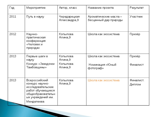 Год 2011 Мероприятие Путь в науку Автор, класс 2012 2013 Название проекта Чередарецкая Александра,9 Научно- практическая конференция «Человек и природа» Результат Ароматические масла – бесценный дар природы 2013 Первые шаги в науку Конкурс «Звездочки Тамбовщины» Копылова Алина,9 Всероссийский конкурс научно- исследовательских работ обучающихся общеобразовательных учреждений им. Менделеева Участник Школа как экосистема Копылова Алина,9 Копылова Алина,9 Призёр Школа как экосистема  Номинация «Юный фотограф» Копылова Алина,9 Призёр Финалист Школа как экосистема Финалист. Диплом 