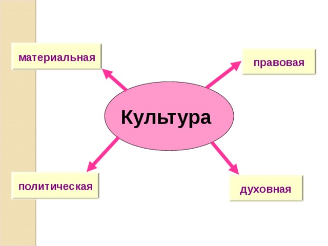 материальная правовая Культура политическая духовная 