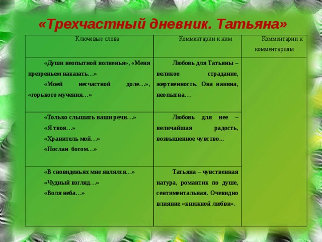 «Трехчастный дневник. Татьяна» Ключевые слова Комментарии к ним «Души неопытной волненья», «Меня презреньем наказать…» «Моей несчастной доле…», «горького мучения…» Комментарии к комментариям Любовь для Татьяны – великое страдание, жертвенность. Она наивна, неопытна… «Только слышать ваши речи…» «Я твоя…» «Хранитель мой…» «Послан богом…» Любовь для нее – величайшая радость, возвышенное чувство... «В сновиденьях мне являлся…» «Чудный взгляд…» «Воля неба…» Татьяна – чувственная натура, романтик по душе, сентиментальная. Очевидно влияние «книжной любви». 