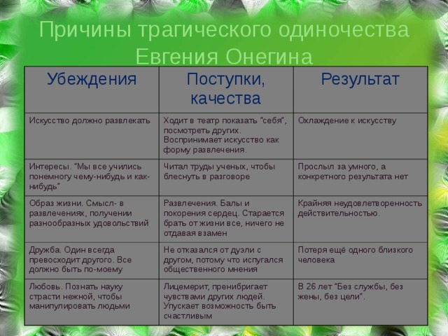 Причины разочарования онегина. Противоречия Онегина таблица.