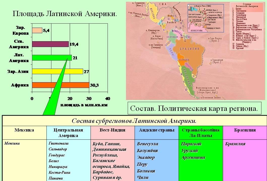 Общая характеристика латинской америки 11 класс география презентация