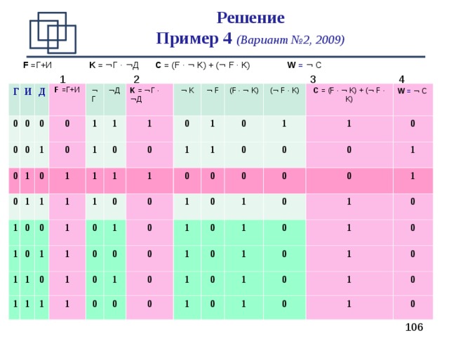 Решение  Пример 4 (Вариант №2, 2009) F  = Г+И   K = ¬ Г  ·  ¬ Д   C = (F · ¬  K)  + ( ¬ F · K)   W = ¬  C     3 2 1 4 Г И 0 Д 0 0 0 F  = Г+И 0 0 1 0 0 1 ¬ Г  1 ¬ Д 0 1 0 1 1 1 1 1 0 1 K = ¬ Г  ·  ¬ Д ¬  K 1 0 0 1 1 0 1 1 1 1 ¬ F 0 1 1 0 1 1 (F · ¬  K)  1 0 1 1 1 0 0 1 0 0 ( ¬ F · K)  0 0 1 1 1 0 1 C = (F · ¬  K)  + ( ¬ F · K) 0 1 0 1 0 0 1 1 0 0 0 0 W = ¬  C  1 0  1 1 0 0 0 0 0 0 1 0 1 1 0 0 0 1 1 0 1 1 0 0 1 1 0 0 1 0 0 1 1 0 0 0 1 0 
