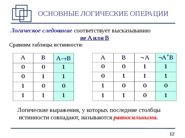 ОСНОВНЫЕ ЛОГИЧЕСКИЕ ОПЕРАЦИИ  Логическое следование  соответствует высказыванию не A или B Сравним таблицы истинности:   A B A 0 0 0 B A  B 0 1 0 1 ¬ A 1 0 1 1 ¬ A ˅B 1 1 1 0 0 1 1 0 1 1 1 0 1 1 0 0 1 Логические выражения, у которых последние столбцы истинности совпадают, называются равносильными.   